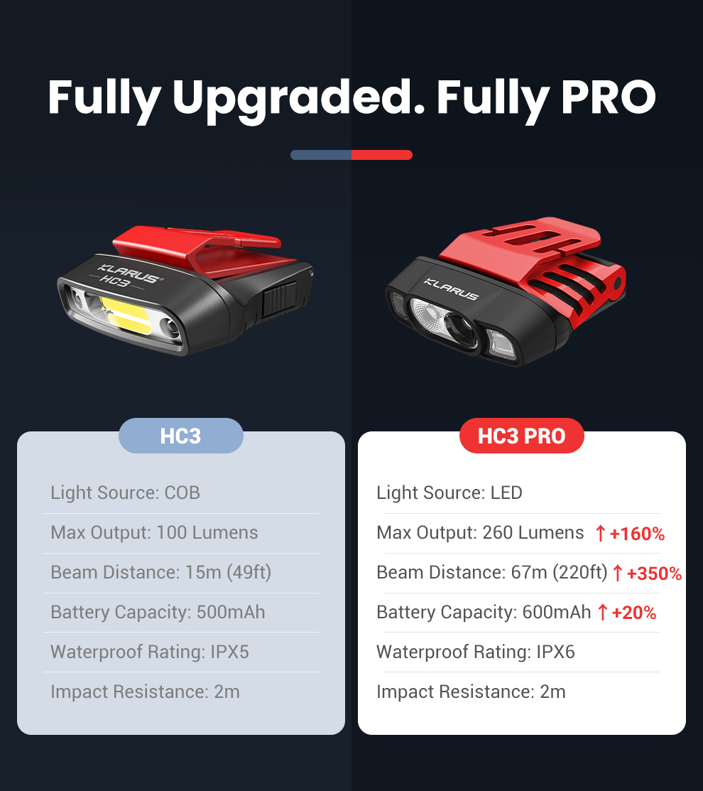 Porovnanie Klarus HC3 a HC3 PRO – LED namiesto COB, 260 lm namiesto 100 lm, dosvit 67 m, 600 mAh a krytie IPX6