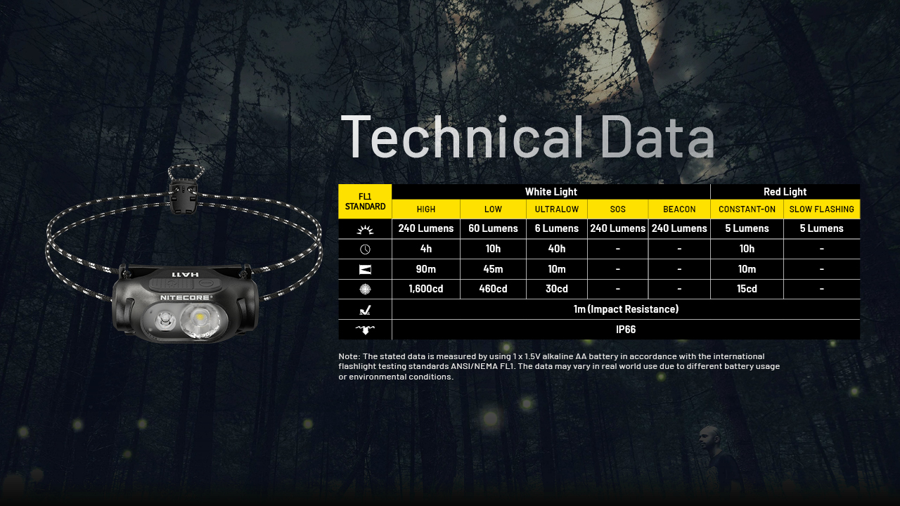 Technické údaje NITECORE HA11 – biele HIGH 240 lm, LOW 60 lm, ULTRALOW 6 lm, červené 5 lm, IP66 a pád 1 m