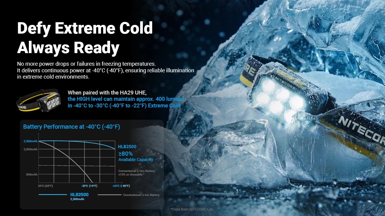 Graf výkonu akumulátora NITECORE HLB2500 pri −40 °C — drží ≥80 % kapacity oproti bežnému Li-ion článku s ≤10 %