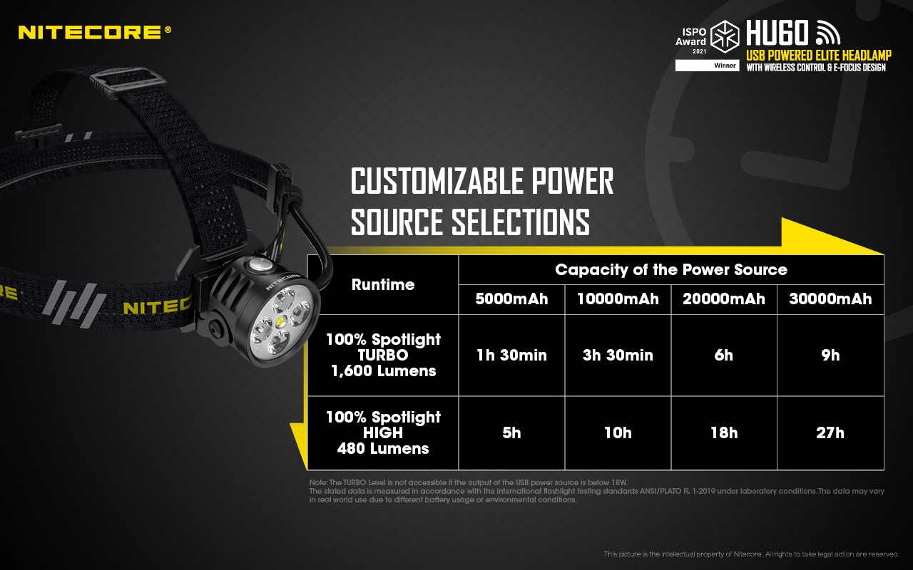 Výdrž NITECORE HU60 podľa kapacity zdroja 5 000 až 30 000 mAh – bodové svetlo na TURBO 1 600 lm a HIGH 480 lm