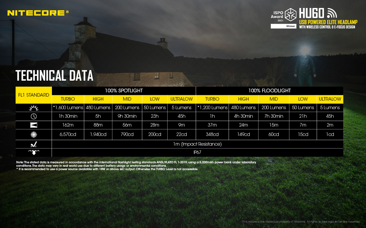 Technické údaje NITECORE HU60 podľa FL1 – 100 % bodové a 100 % široké svetlo v piatich stupňoch, IP67 a pád z 1 m