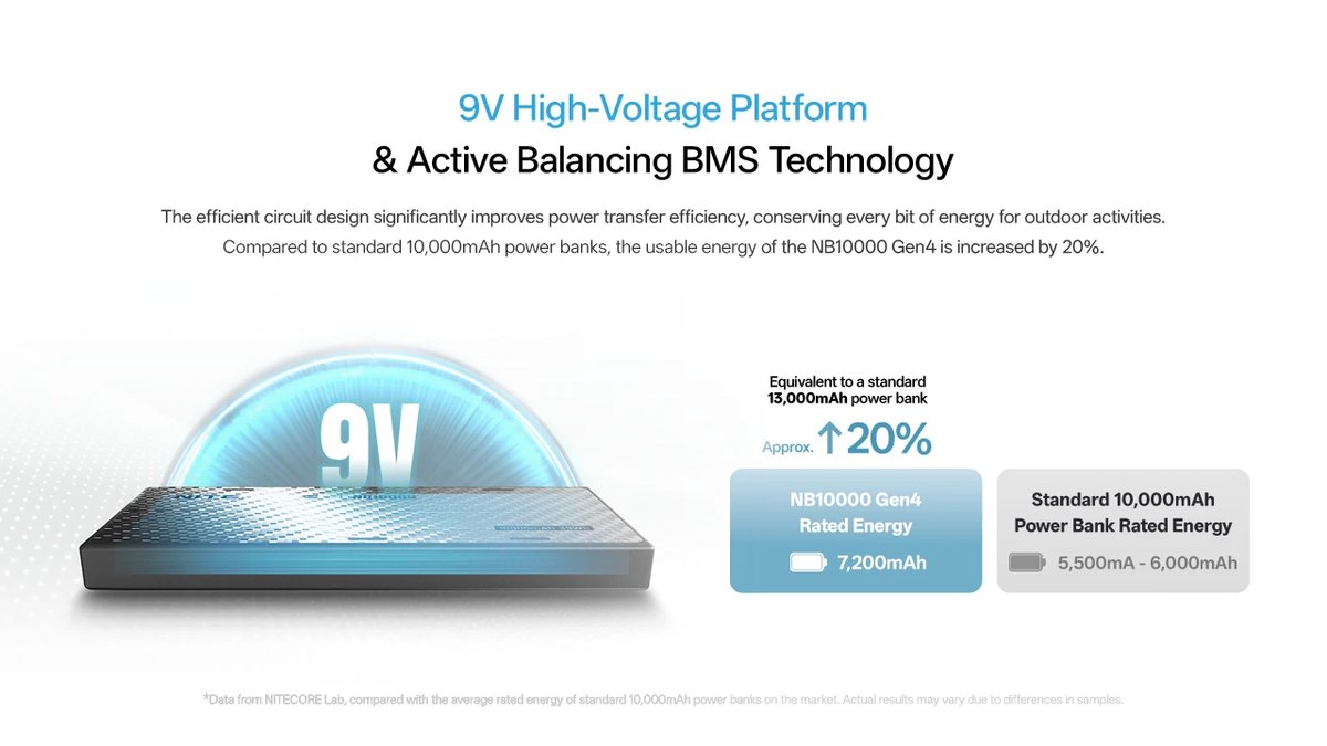 9V High-Voltage platforma a Active Balancing BMS v NITECORE NB10000 Gen4 zvyšujú využiteľnú energiu o 20 %