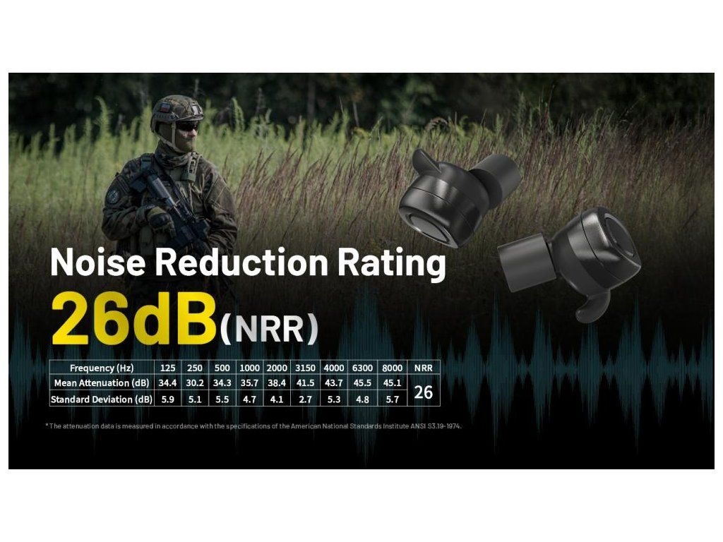 Tabuľka útlmu Nitecore NE20 podľa frekvencie od 125 do 8000 Hz s hodnotou NRR 26 dB
