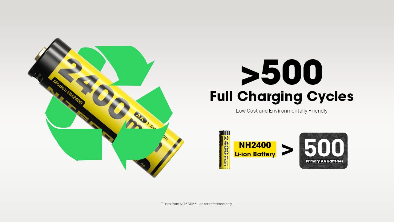 Nitecore NH2400 výdrž viac než 500 nabíjacích cyklov, jeden článok nahradí stovky jednorazových AA