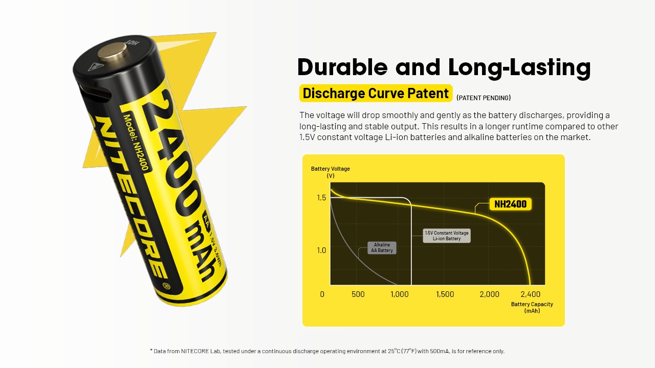 Nitecore NH2400 graf vybíjania: napätie klesá plynulo, porovnanie s alkalickou AA a 1,5 V Li-ion