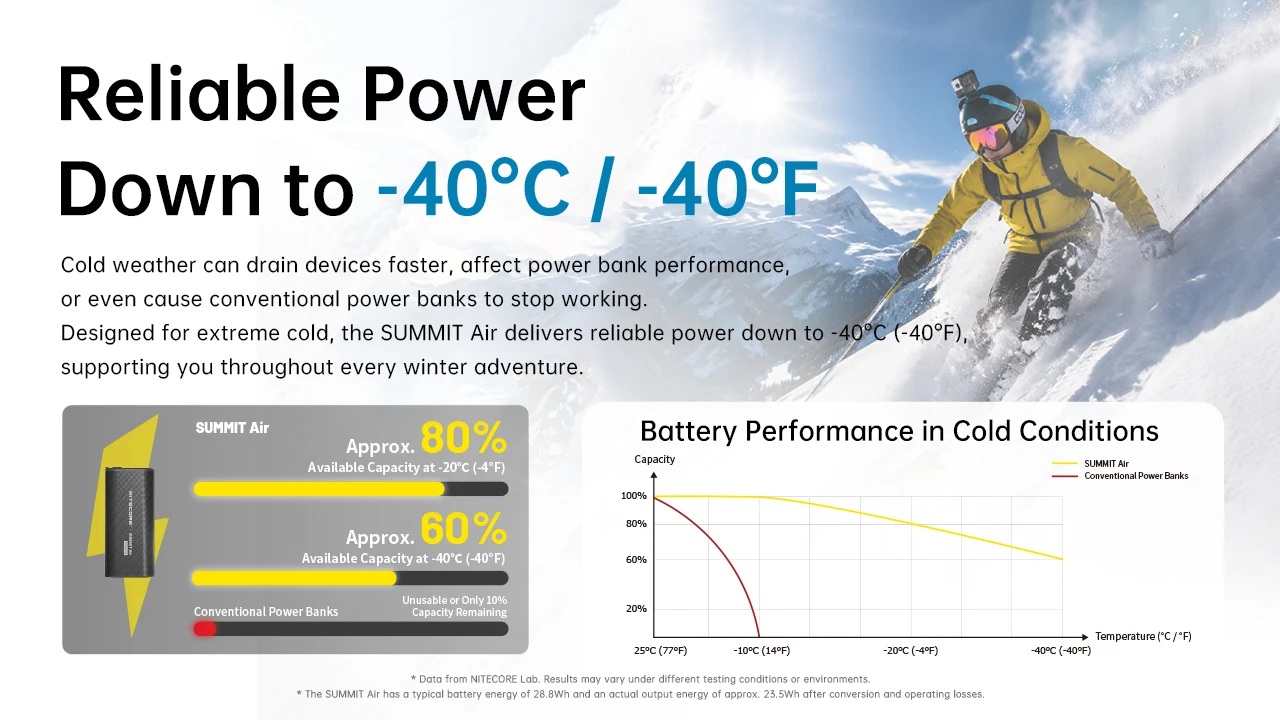 Nitecore SUMMIT Air výkon v mraze – graf výrobcu: približne 80 % kapacity pri −20 °C a 60 % pri −40 °C