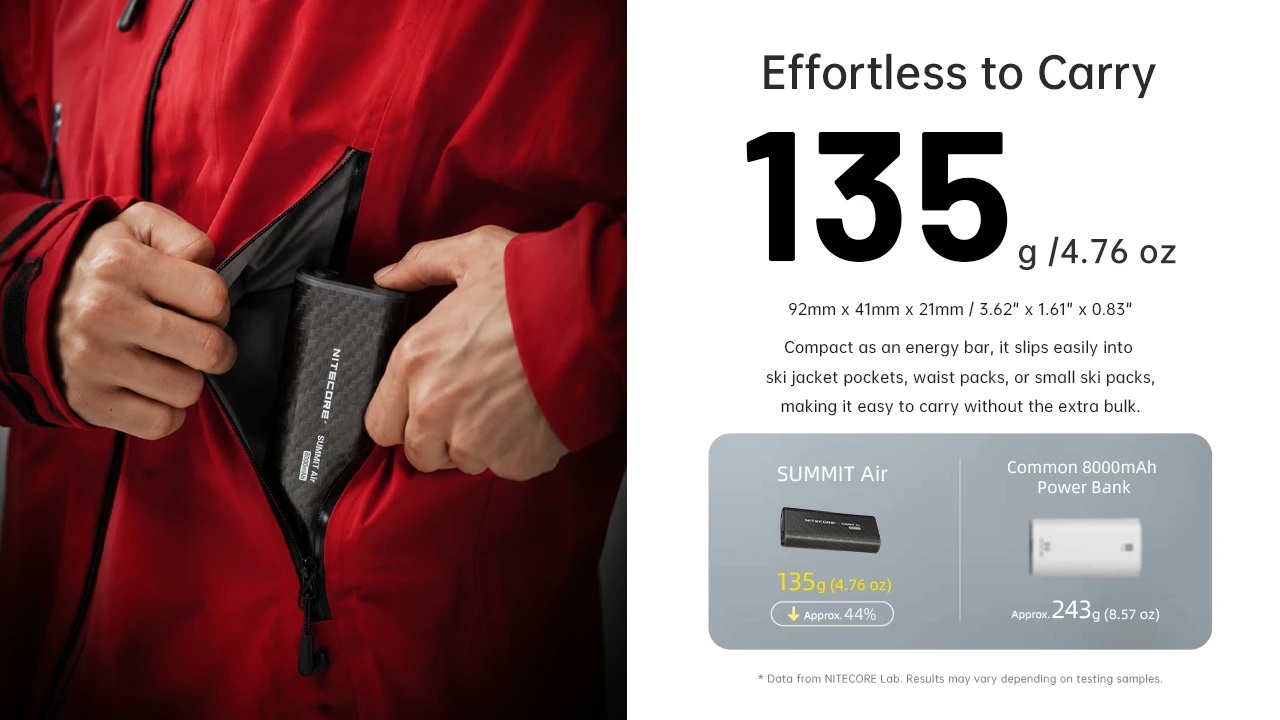 Nitecore SUMMIT Air 135 g a 92 × 41 × 21 mm vo vrecku lyžiarskej bundy – približne o 44 % ľahšia než bežná 8000 mAh