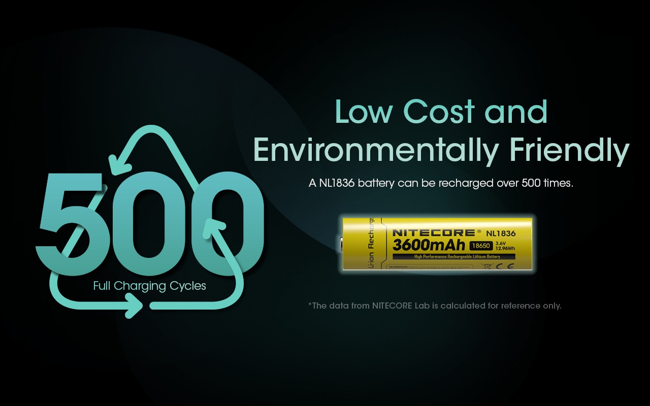 Nitecore NL1836 životnosť viac ako 500 plných nabíjacích cyklov podľa laboratória výrobcu