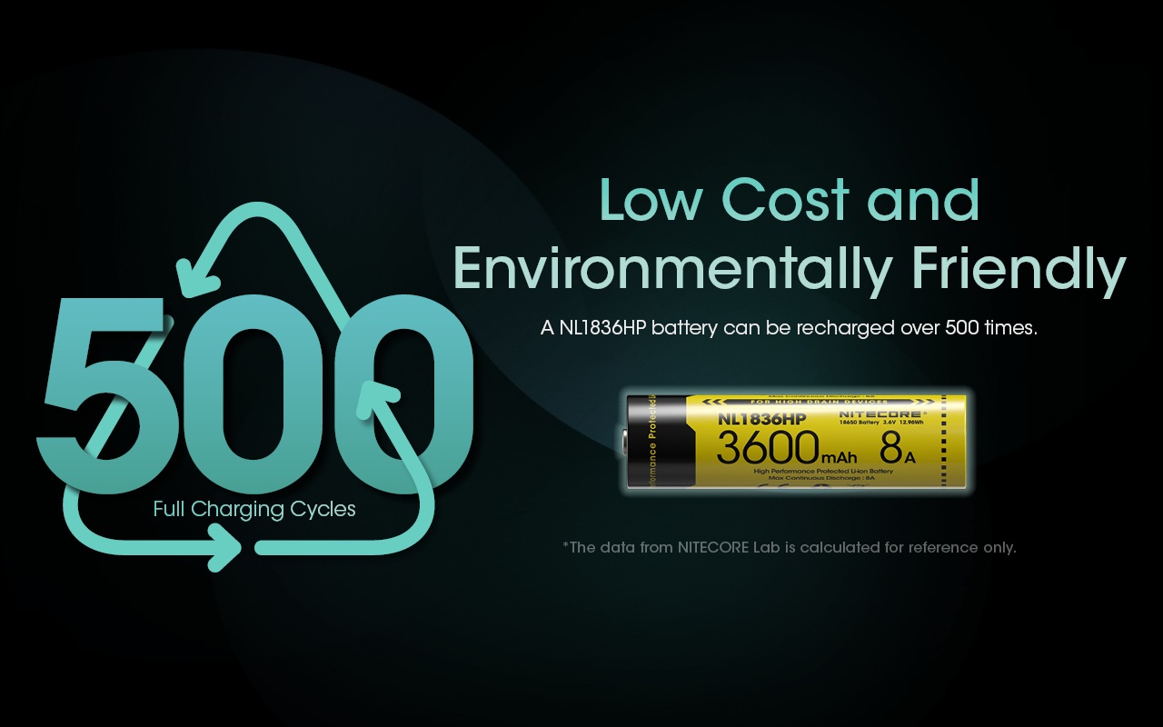 Nitecore NL1836HP životnosť viac ako 500 plných nabíjacích cyklov podľa laboratória výrobcu