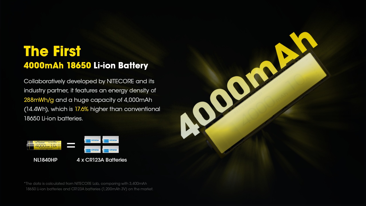 Nitecore NL1840HP kapacita 4000 mAh — prvý 18650 Li-ion článok so 4000 mAh, energeticky zodpovedá štyrom článkom CR123A