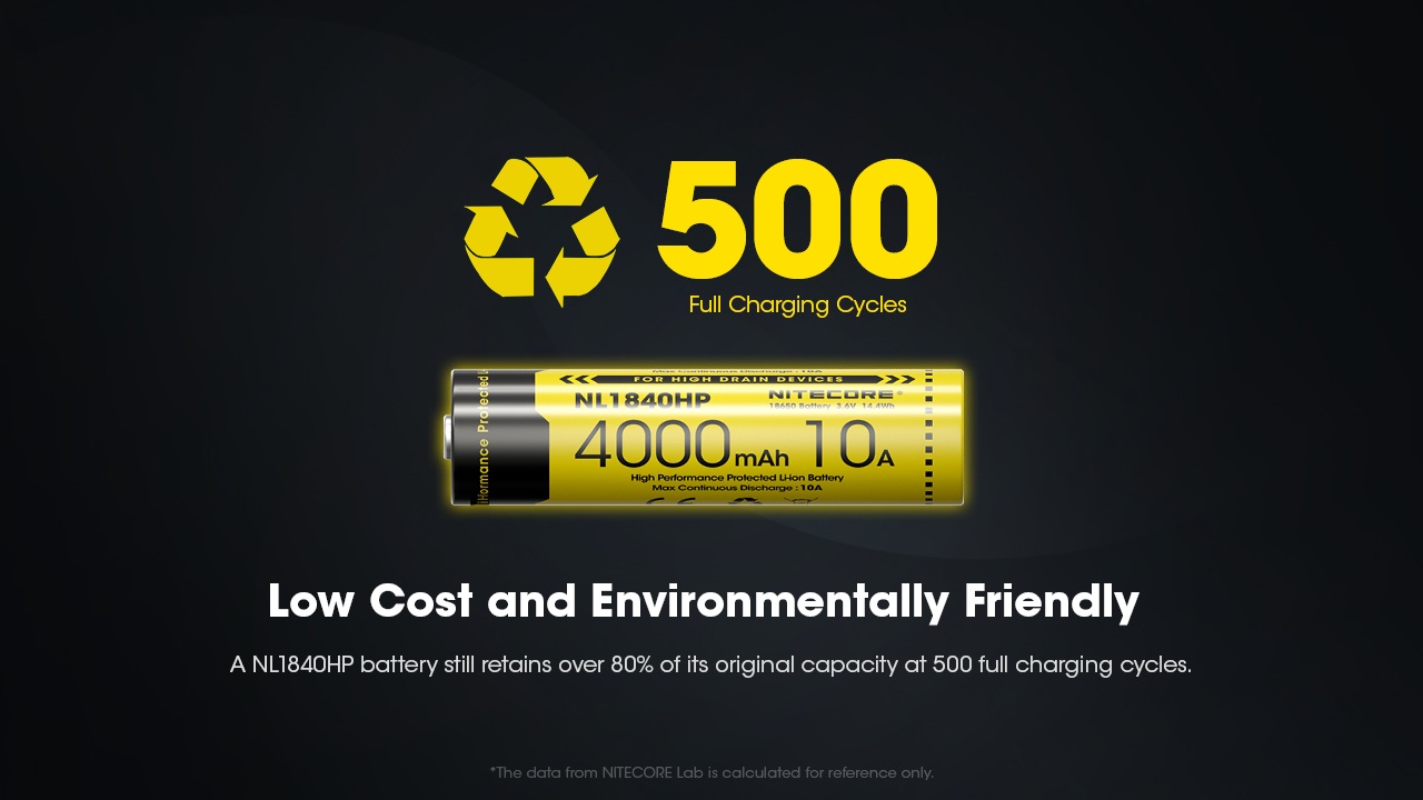 Nitecore NL1840HP životnosť 500 plných nabíjacích cyklov so zachovaním viac ako 80 percent pôvodnej kapacity