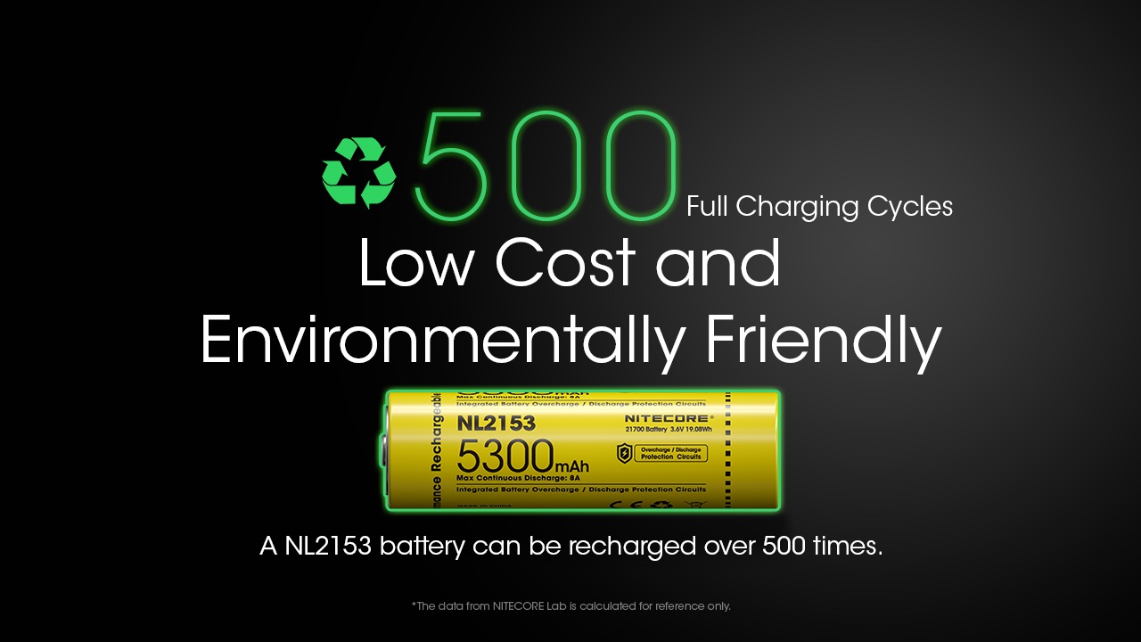 Nitecore NL2153 vydrží viac než 500 plných nabíjacích cyklov podľa laboratória výrobcu