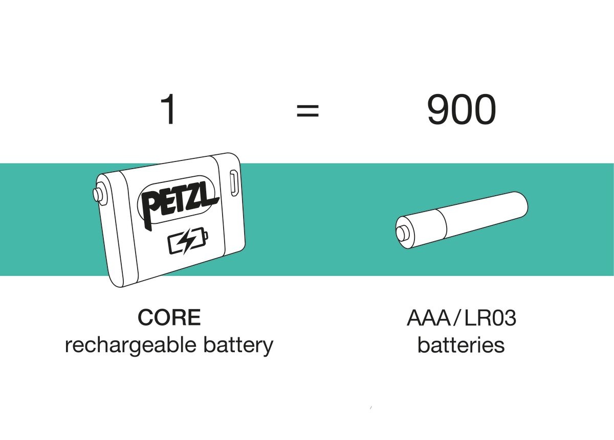 Infografika Petzl — jeden nabíjateľný článok CORE za celý svoj život nahradí 900 jednorazových batérií AAA/LR03