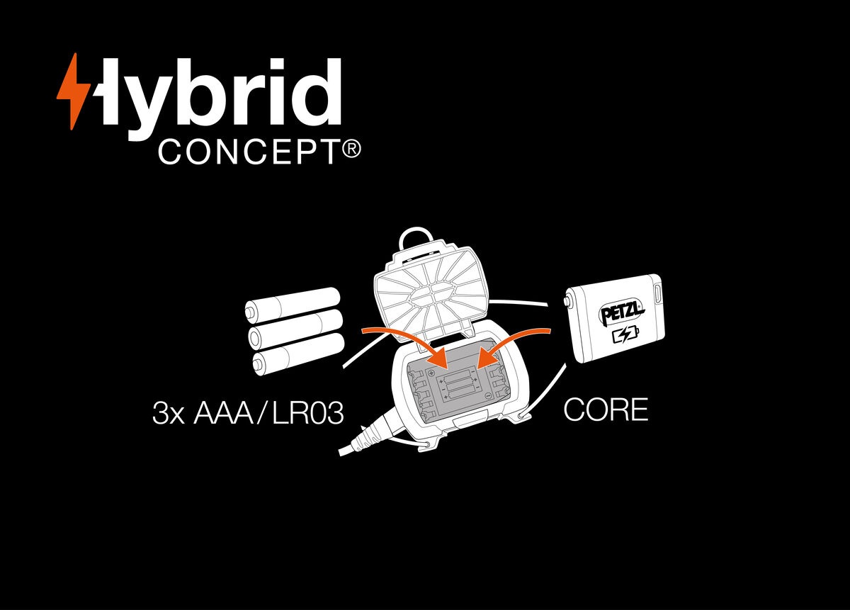 Infografika Petzl HYBRID CONCEPT – do zadného batériového boxu NAO LT sa vkladá buď trojica batérií AAA, alebo článok CORE