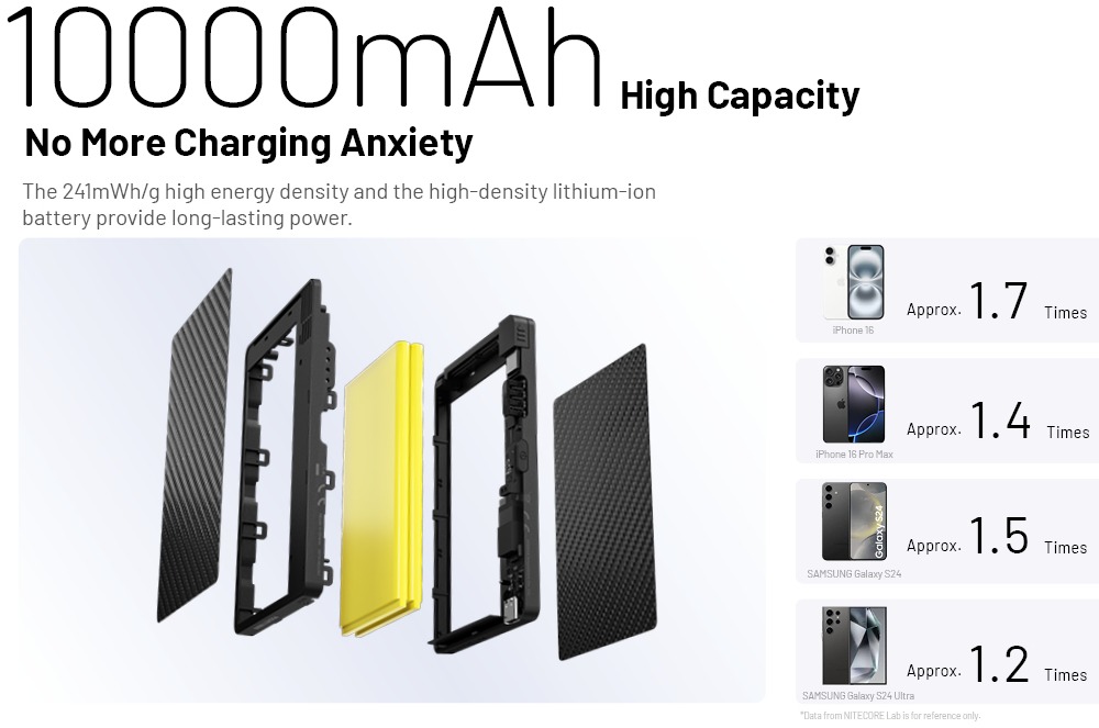 Nitecore POCKET 10000 kapacita 10 000 mAh a hustota 241 mWh/g — počty nabití iPhonu 16 a Samsungu Galaxy S24