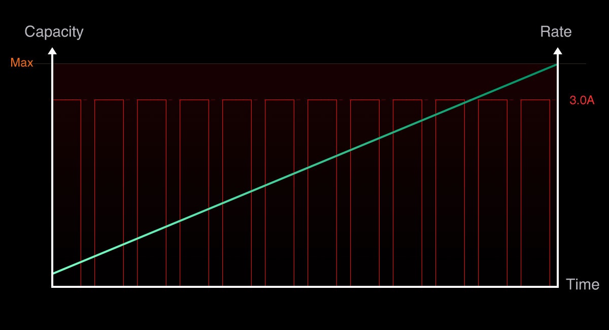 Diagram režimu Charge nabíjačky SkyRC MC3000 s rovnomerným nárastom kapacity článku