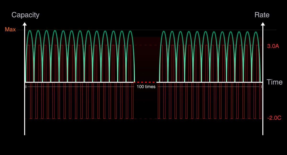 Diagram režimu Cycle nabíjačky SkyRC MC3000 s opakovaným nabíjaním a vybíjaním článku