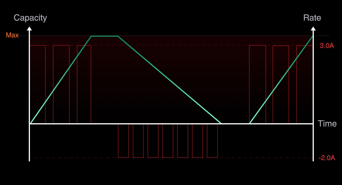 Diagram režimu Refresh nabíjačky SkyRC MC3000 s postupnosťou nabitie, vybitie, opätovné nabitie
