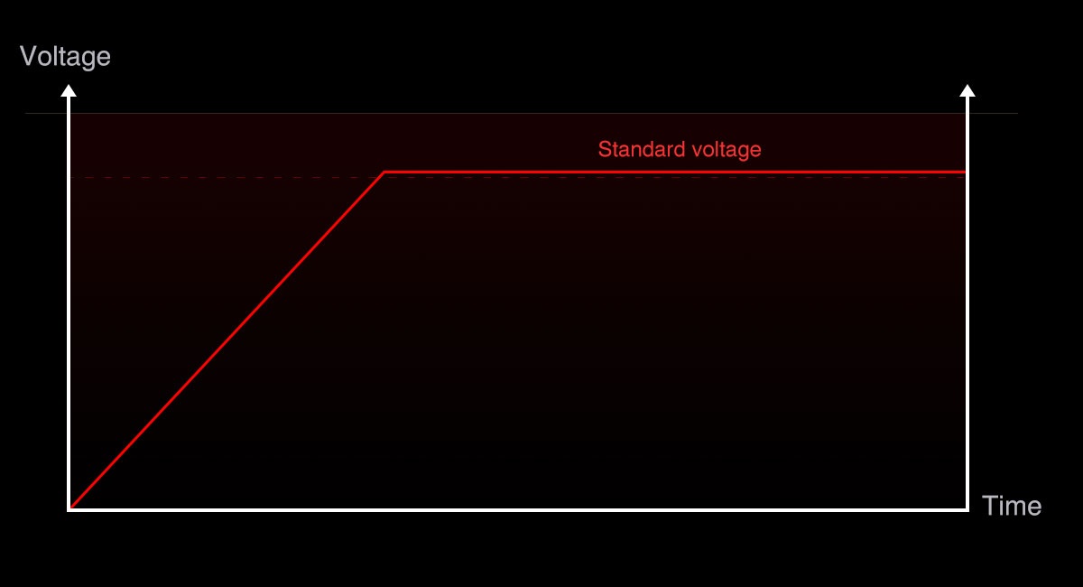 Diagram režimu Storage nabíjačky SkyRC MC3000 s nabitím lítiového článku na skladovacie napätie