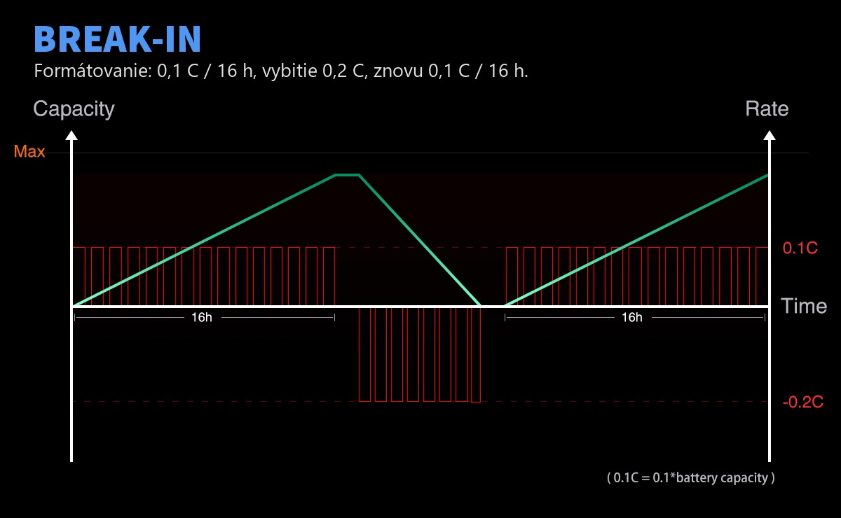 Diagram režimu BREAK-IN na SkyRC NC2200 s formátovaním článku malým prúdom