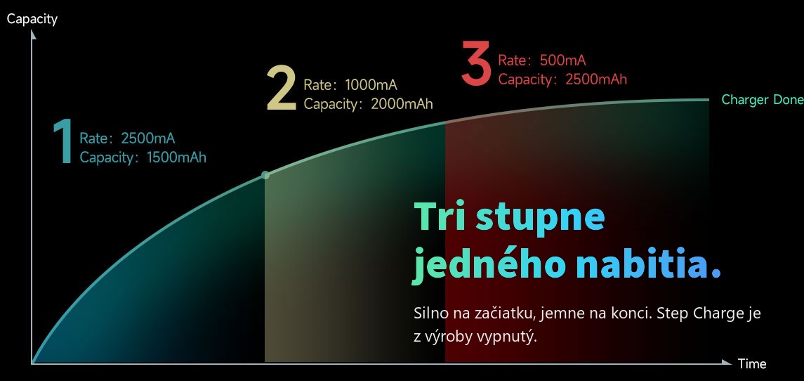 Graf režimu Step Charge SkyRC NC2500 Pro s tromi stupňami prúdu 2500, 1000 a 500 mA