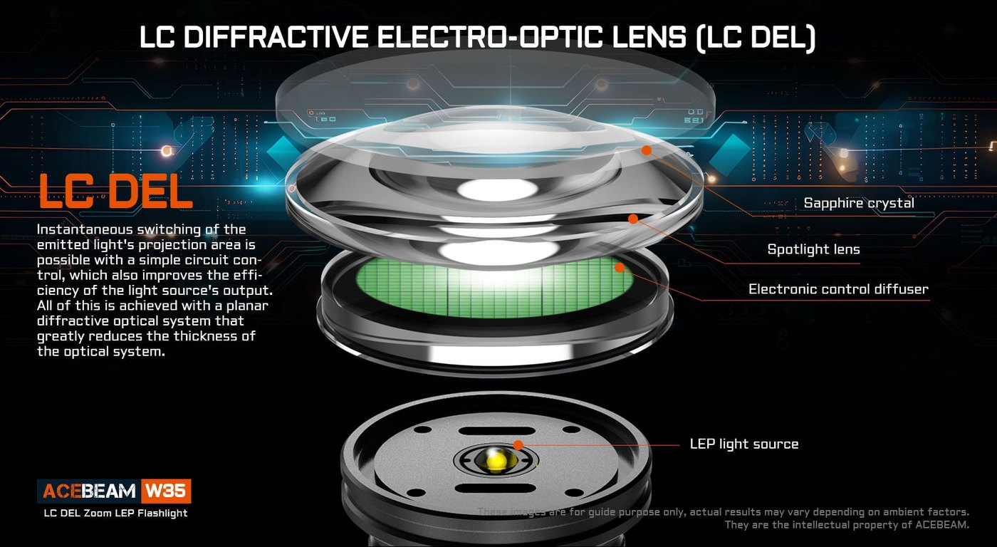 Acebeam W35 rozklad optiky LC DEL — zafírové sklo, spotlight šošovka, elektronicky riadený difuzér a LEP zdroj
