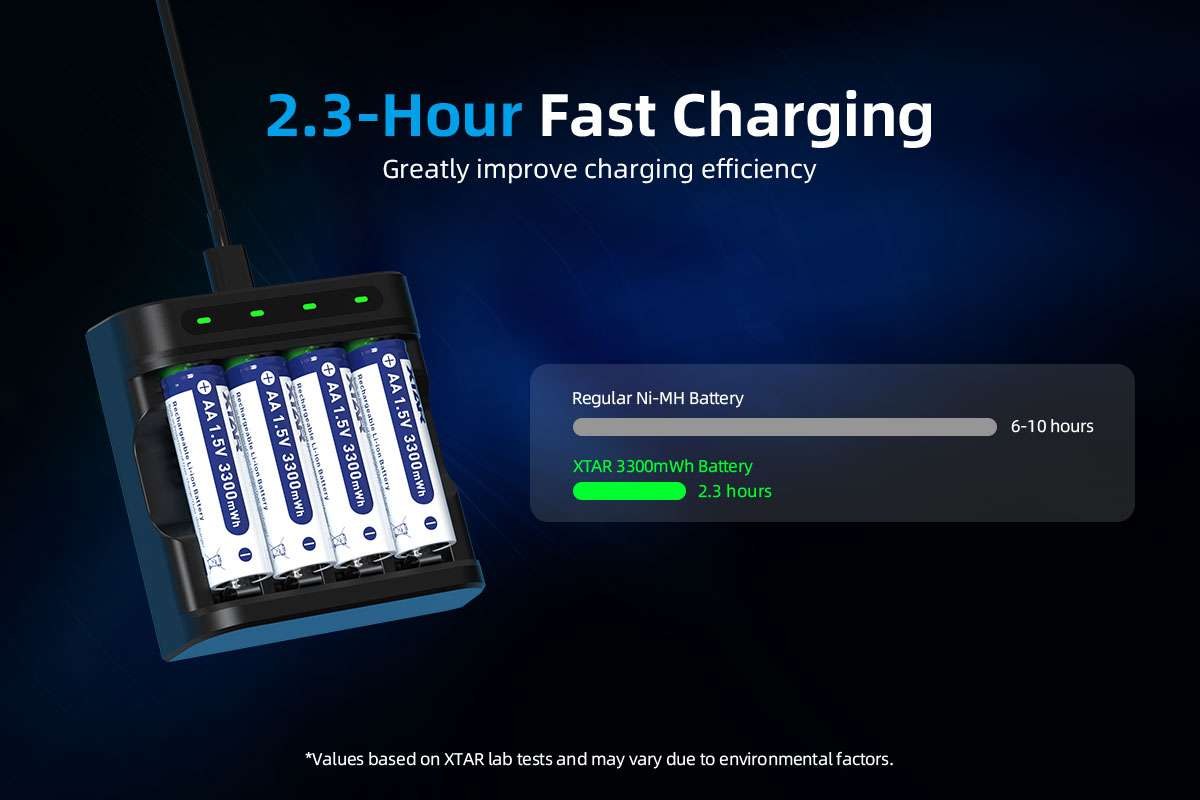 XTAR AA 3300 mWh – plné nabitie za 2,3 hodiny oproti 6 až 10 hodinám bežného 1,2 V Ni-MH článku