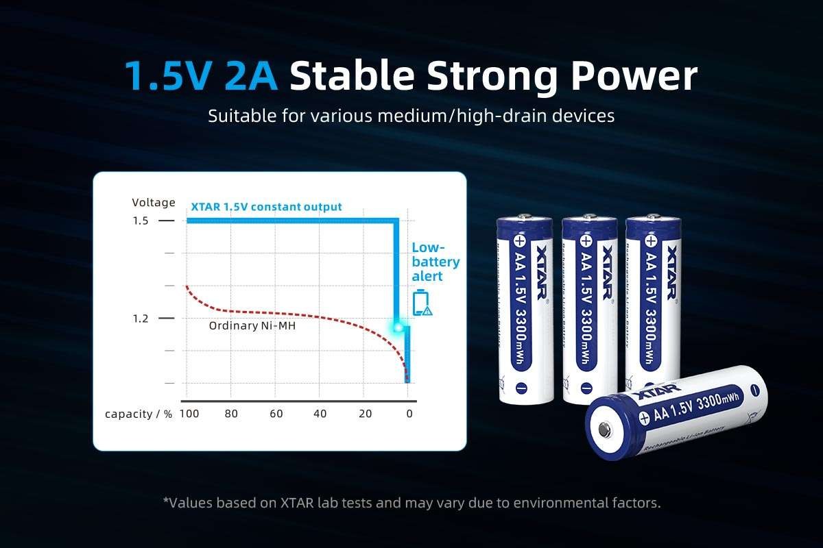 XTAR AA 3300 mWh – graf výrobcu: 1,5 V pri odbere 2 A oproti klesajúcemu 1,2 V Ni-MH, s bodom Low-battery alert