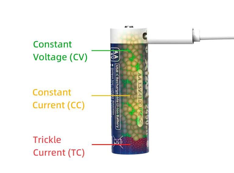XTAR AA 4100 USB-C — schéma výrobcu: tri fázy nabíjania Trickle Current, Constant Current a Constant Voltage