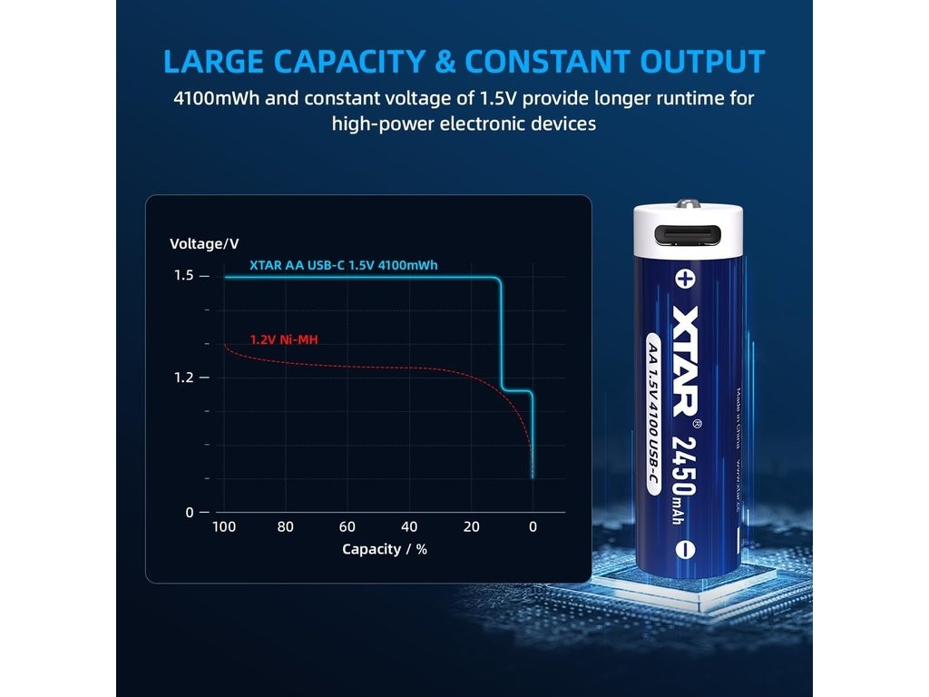 XTAR AA 4100 USB-C — graf výrobcu: plochá krivka 1,5 V oproti klesajúcemu napätiu 1,2 V Ni-MH článku