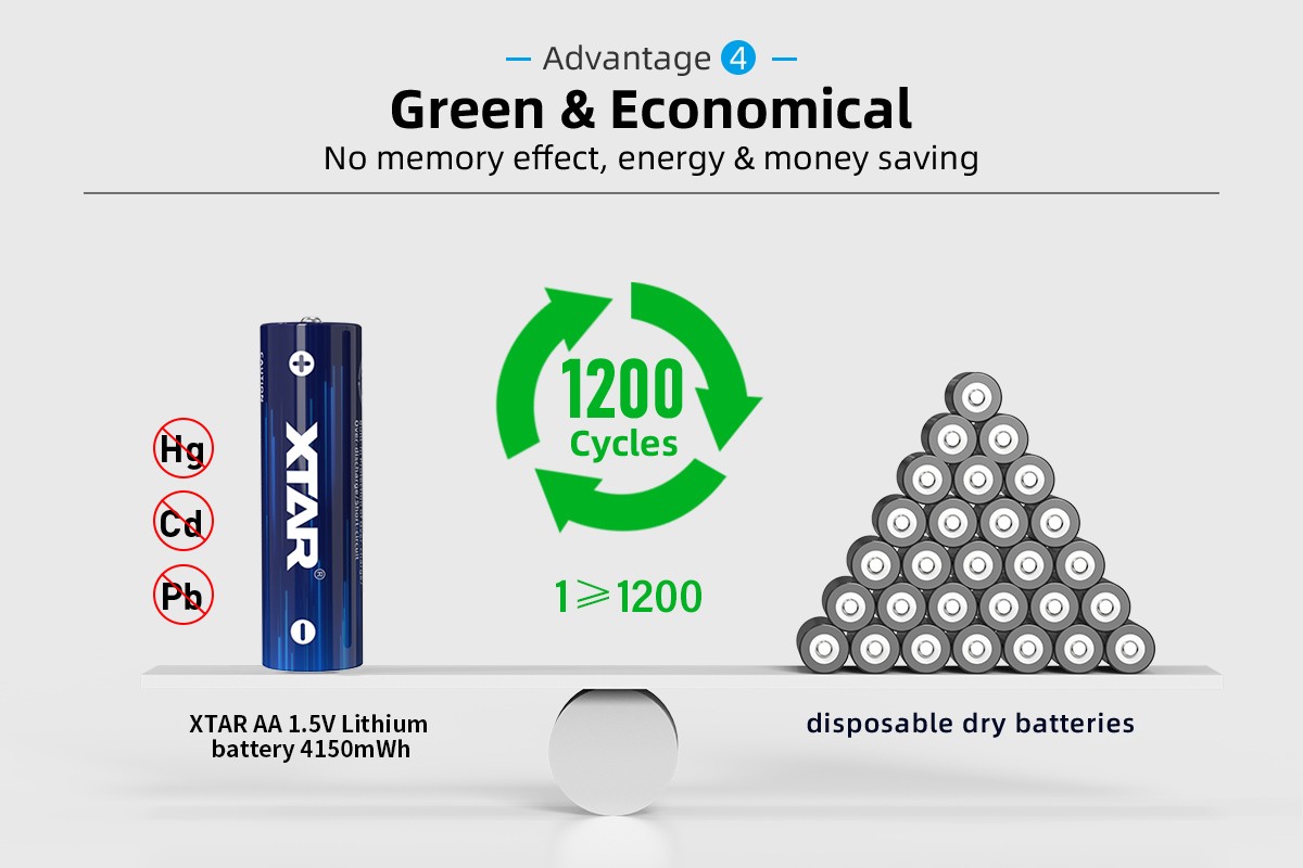 XTAR AA 1,5V 4150mWh (2500mAh) – približne 1200 nabíjacích cyklov namiesto kôpy jednorazových tužkových batérií