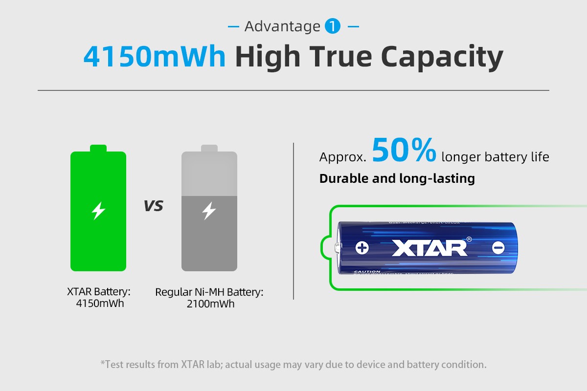 XTAR AA 1,5V 4150mWh (2500mAh) – porovnanie energie 4150 mWh proti bežnému Ni-MH článku s 2100 mWh z merania výrobcu