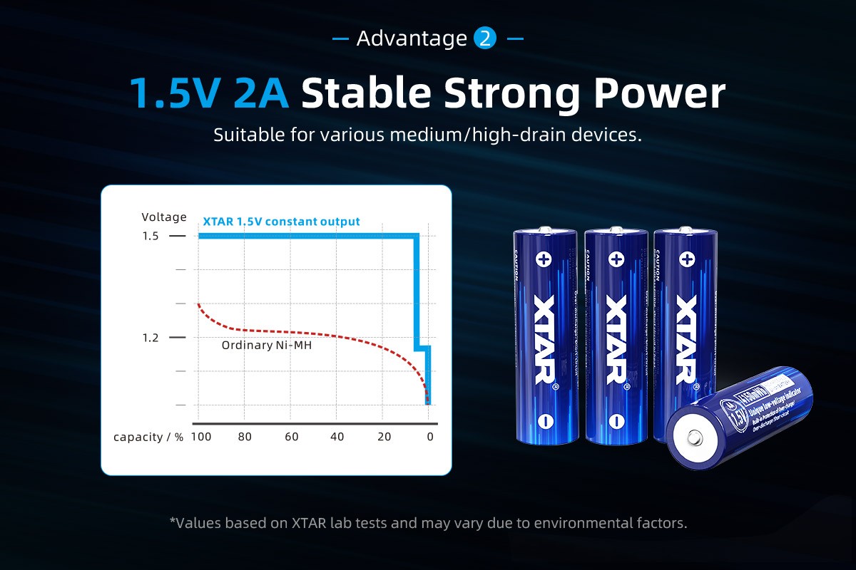 XTAR AA 1,5V 4150mWh (2500mAh) – graf konštantného napätia 1,5 V oproti klesajúcej krivke bežného Ni-MH akumulátora
