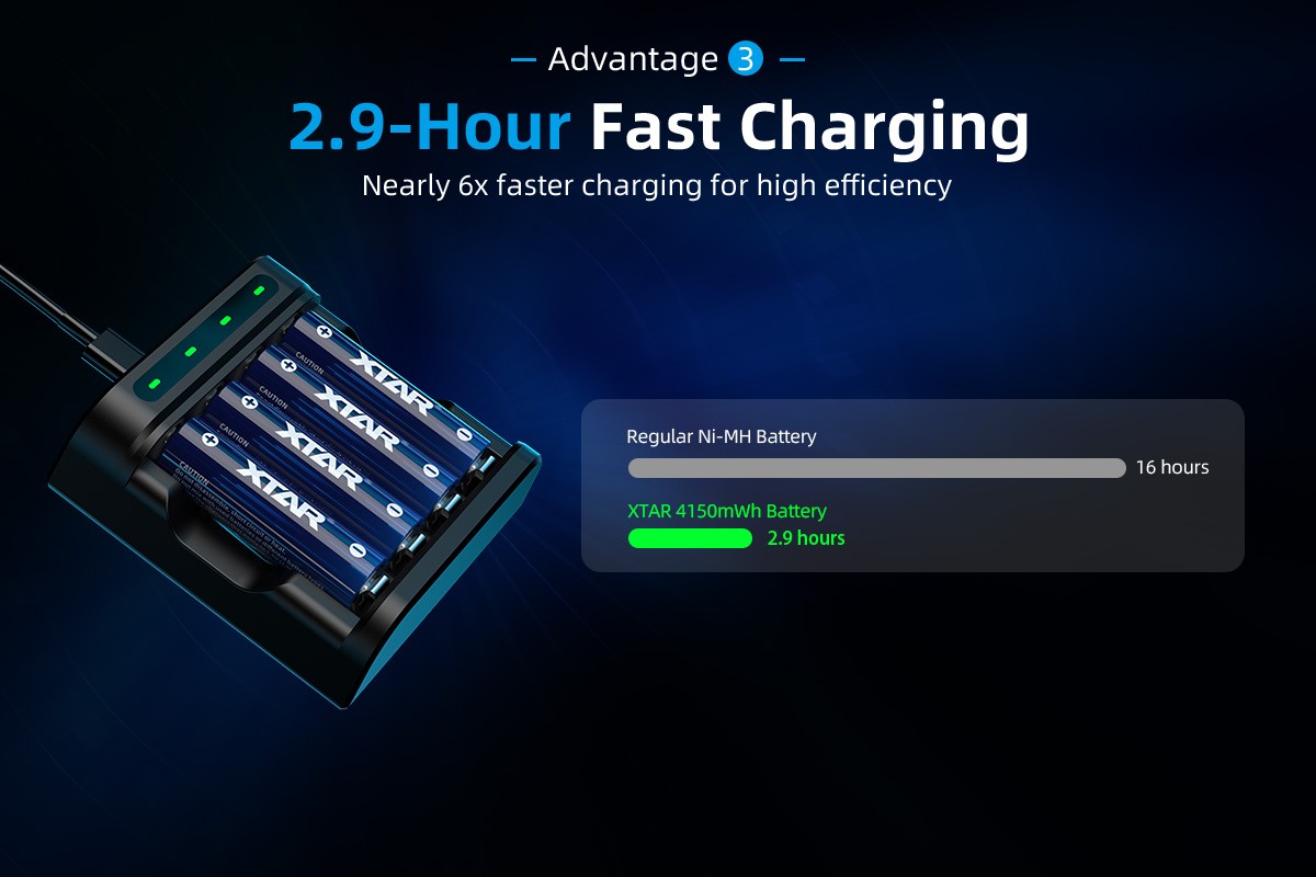 XTAR AA 1,5V 4150mWh (2500mAh) – nabíjanie za 2,9 hodiny oproti 16 hodinám bežného Ni-MH článku podľa výrobcu