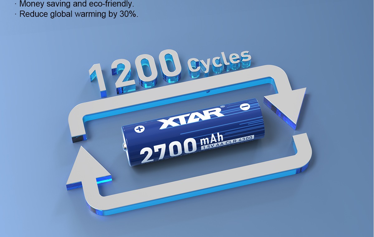 XTAR AA CLR 4300 — grafika výrobcu k životnosti batérie, viac než 1200 cyklov nabitia a vybitia tužkového článku 1,5 V