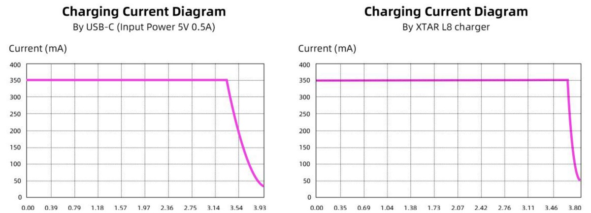 XTAR AA LR 3000 — dva nabíjacie grafy z datasheetu: cez USB-C pri 5 V 0,5 A a v nabíjačke XTAR L8