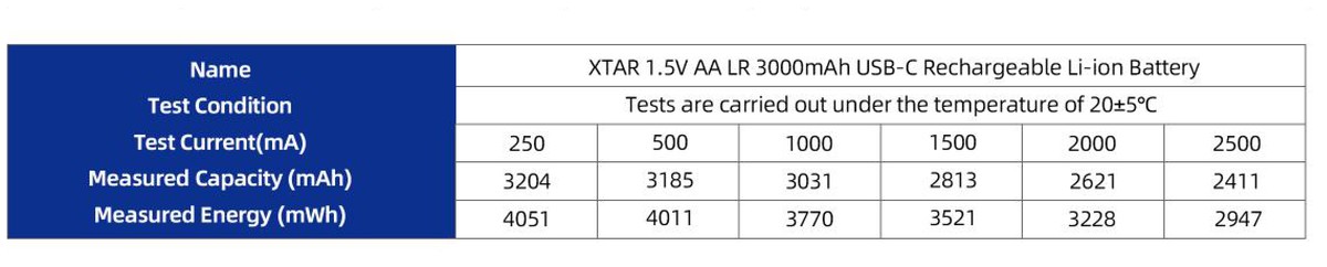 XTAR AA LR 3000 — tabuľka nameraných hodnôt z datasheetu: kapacita v mAh a energia v mWh pri šiestich vybíjacích prúdoch