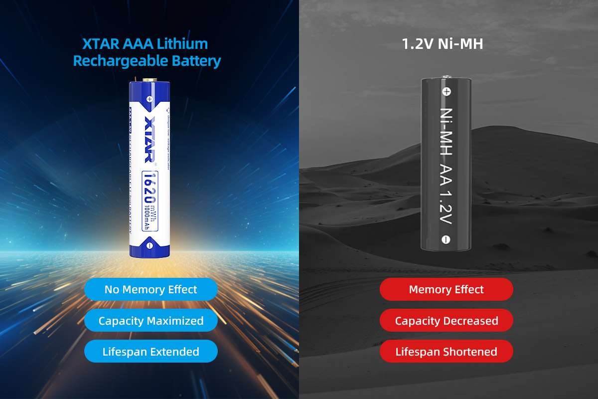 XTAR AAA 1620 mWh Li-ion – porovnanie výrobcu s 1,2 V Ni-MH: bez pamäťového efektu a dlhšia životnosť