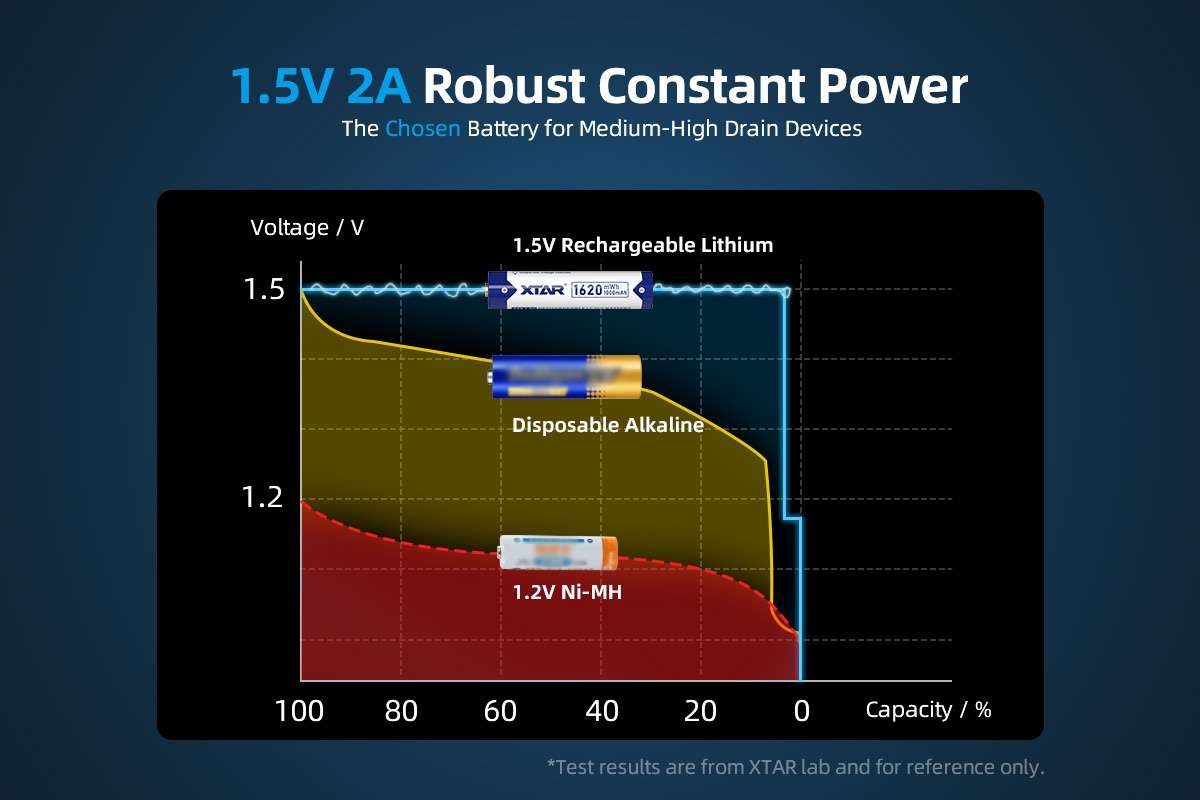 XTAR AAA 1620 mWh – graf výrobcu: krivka 1,5 V oproti klesajúcej alkalickej a 1,2 V Ni-MH článku