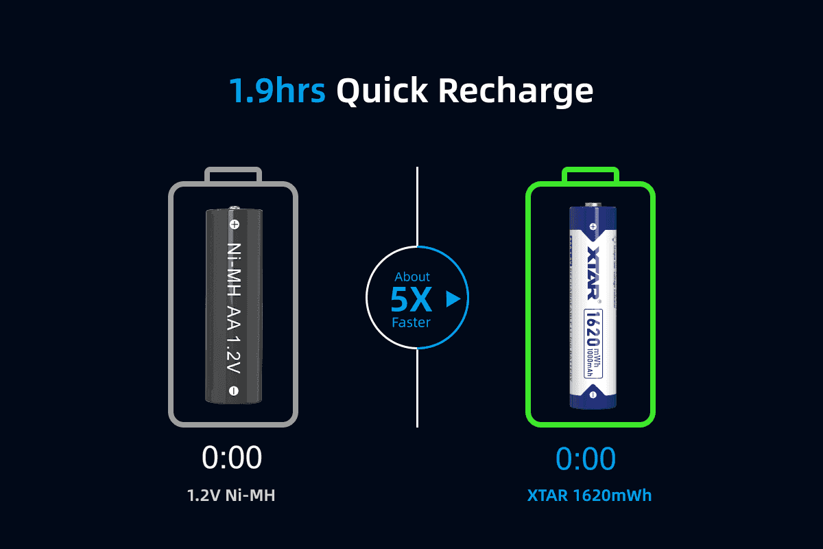 XTAR AAA 1620 mWh – plné nabitie za 1,9 hodiny, animácia výrobcu s porovnaním voči 1,2 V Ni-MH
