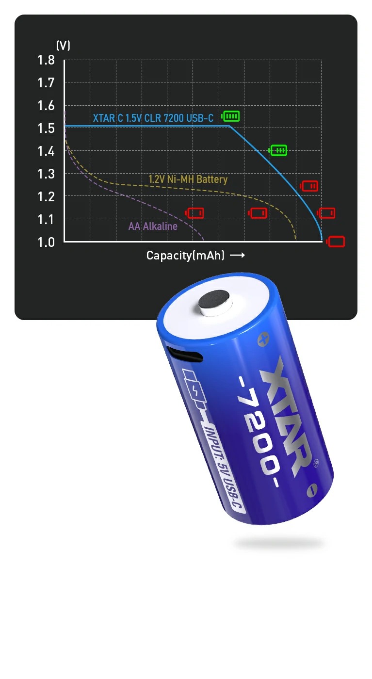 XTAR C 1.5V CLR 7200 USB-C – graf napätia: konštantných 1,5 V a plynulý pokles oproti 1,2 V Ni-MH a alkalickej