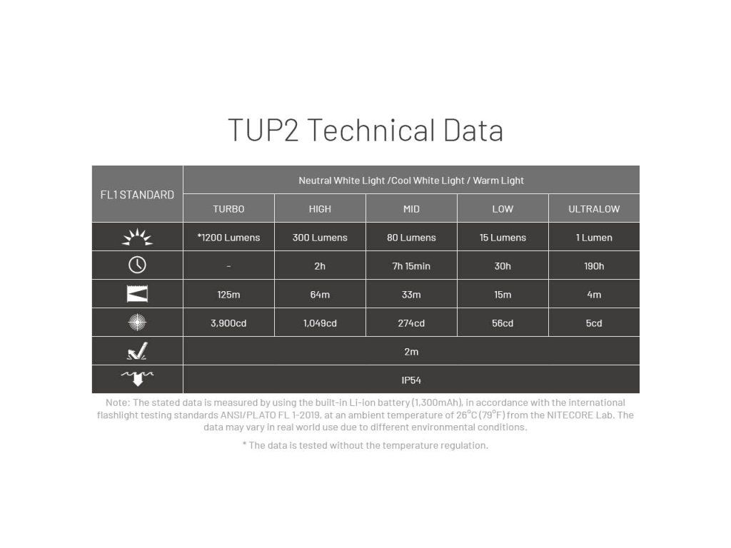Nitecore TUP2 — technická tabuľka FL1 s výkonom, výdržou, dosvitom a svietivosťou všetkých piatich režimov