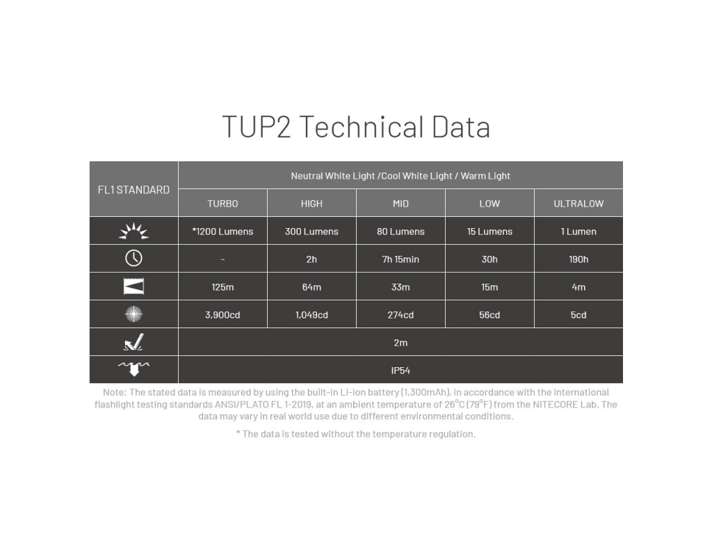 Nitecore TUP2 — technická tabuľka FL1 s výkonom, výdržou, dosvitom a svietivosťou všetkých piatich režimov