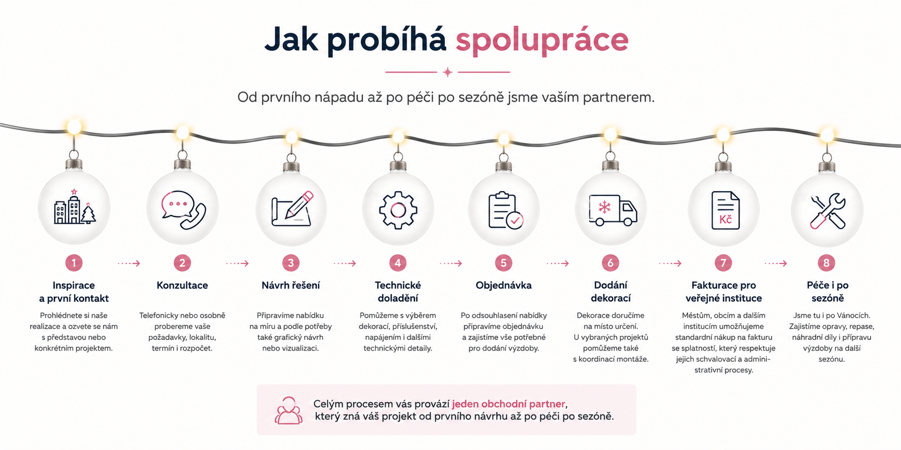 Jak probíhá spolupráce při návrhu a dodání vánoční výzdoby