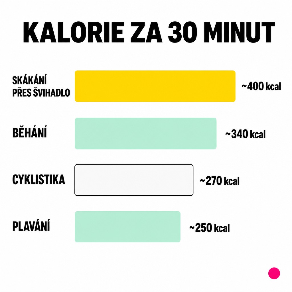 Srovnání spálených kalorií za 30 minut: skákání přes švihadlo cca 400 kcal, běhání 340 kcal, cyklistika 270 kcal, plavání 250 kcal