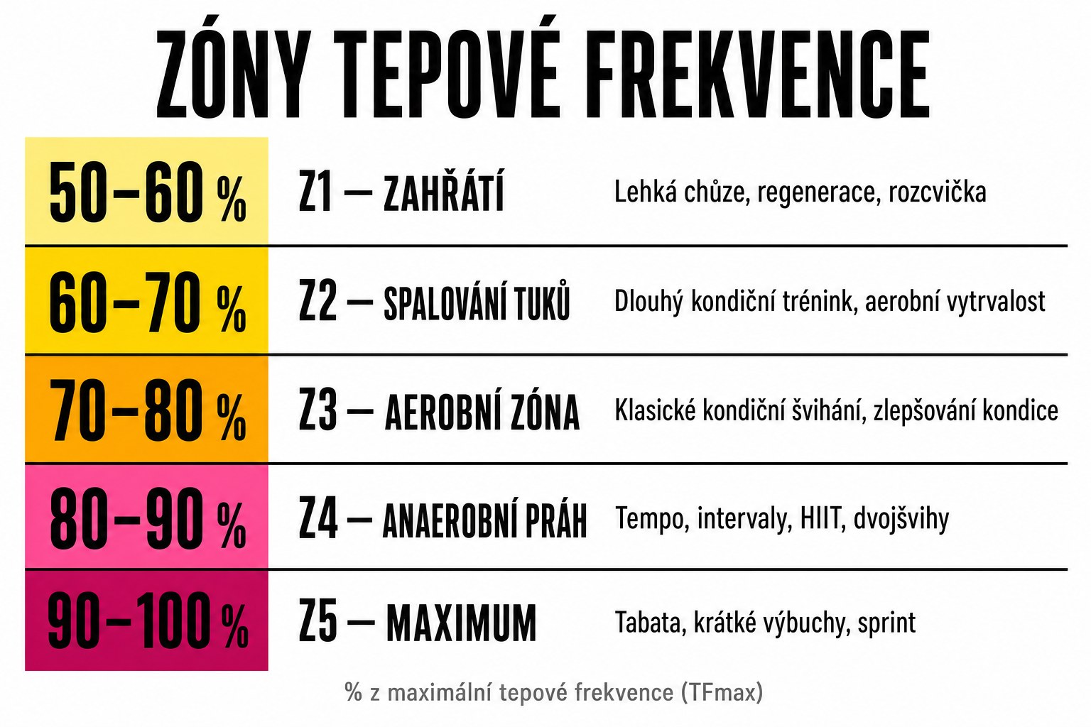 Zóny tepové frekvence pro kondiční skákání přes švihadlo: Z1 zahřátí 50-60 %, Z2 spalování tuků 60-70 %, Z3 aerobní zóna 70-80 %, Z4 anaerobní práh 80-90 %, Z5 maximum 90-100 % TFmax