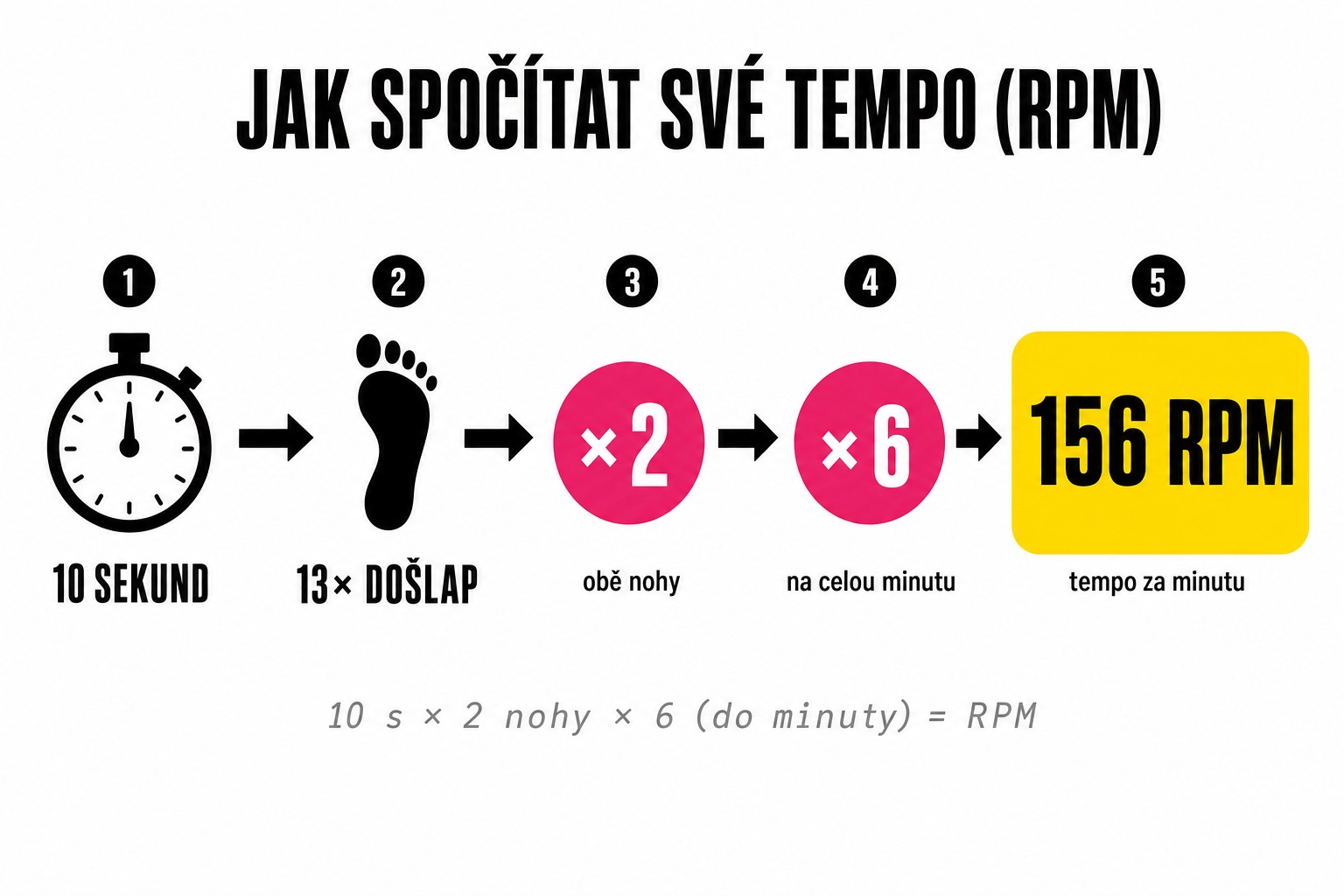 Jak spočítat baseline tempo (RPM): 10 sekund × 13 došlapů na pravou nohu × 2 nohy × 6 (na minutu) = 156 RPM