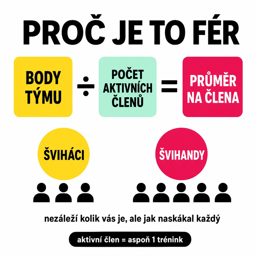 Jak se počítal vítěz výzvy Muži vs Ženy: průměr bodů na aktivního člena místo celkového součtu - férové pro oba týmy bez ohledu na počet členů