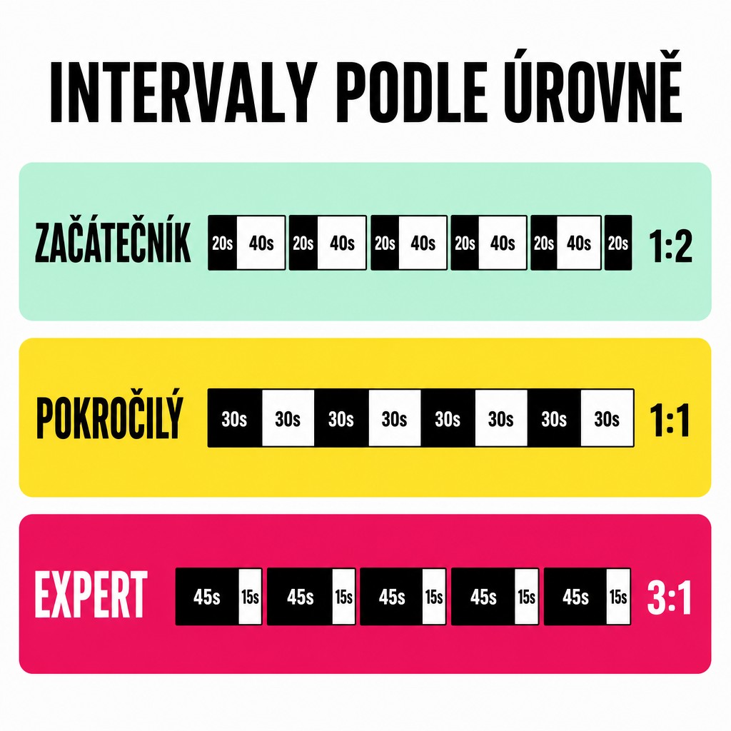 Intervalové režimy podle úrovně: začátečník 20/40, pokročilý 30/30, expert 45/15 + Tabata 20/10×8 - vizualizace work-to-rest ratio