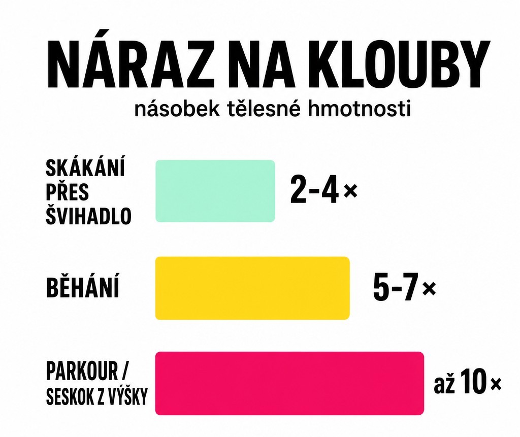 Srovnání nárazu na klouby: skákání přes švihadlo 2-4násobek tělesné hmotnosti, běhání 5-7násobek, parkour až 10násobek